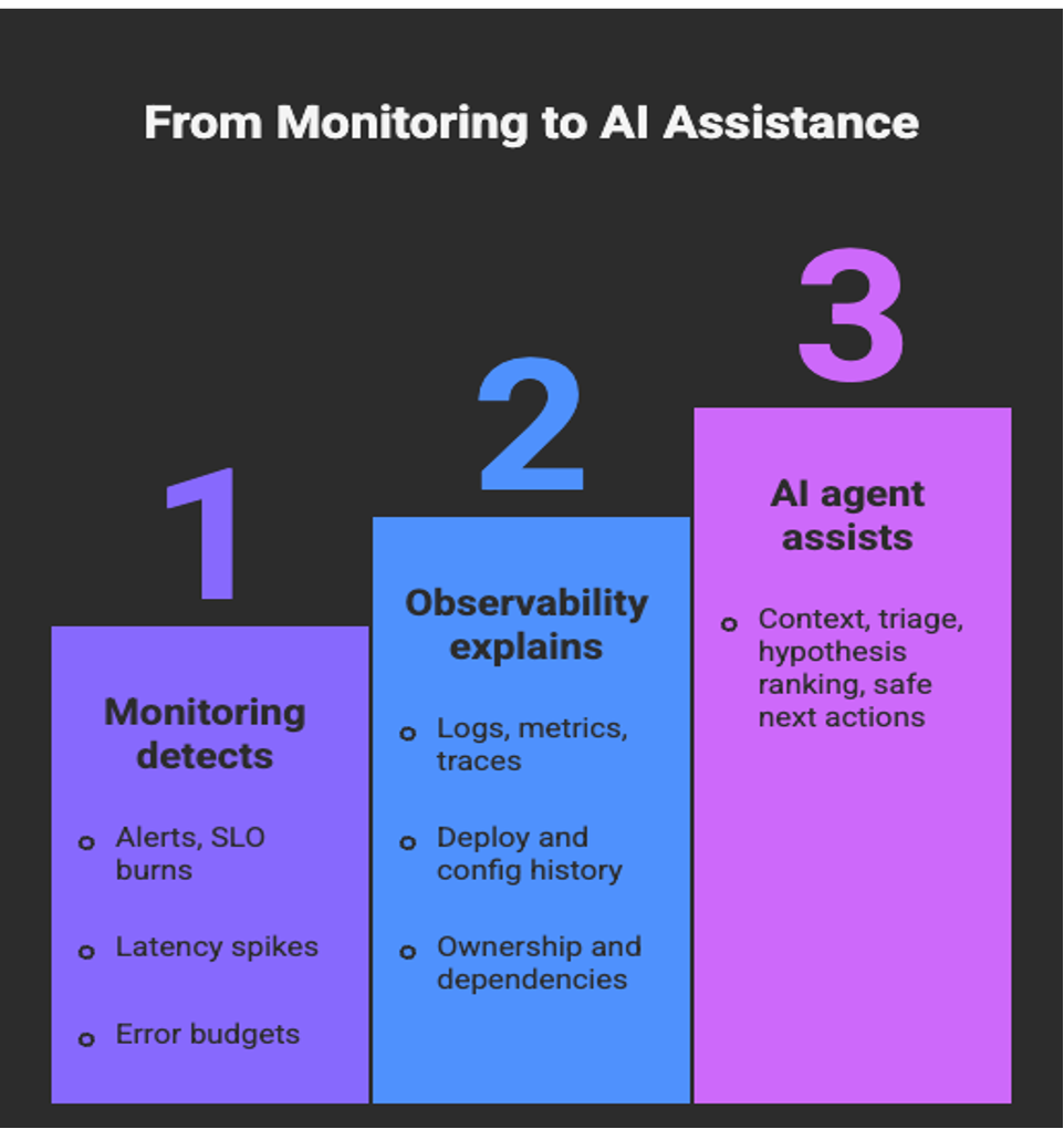 From monitoring to AI assistance
