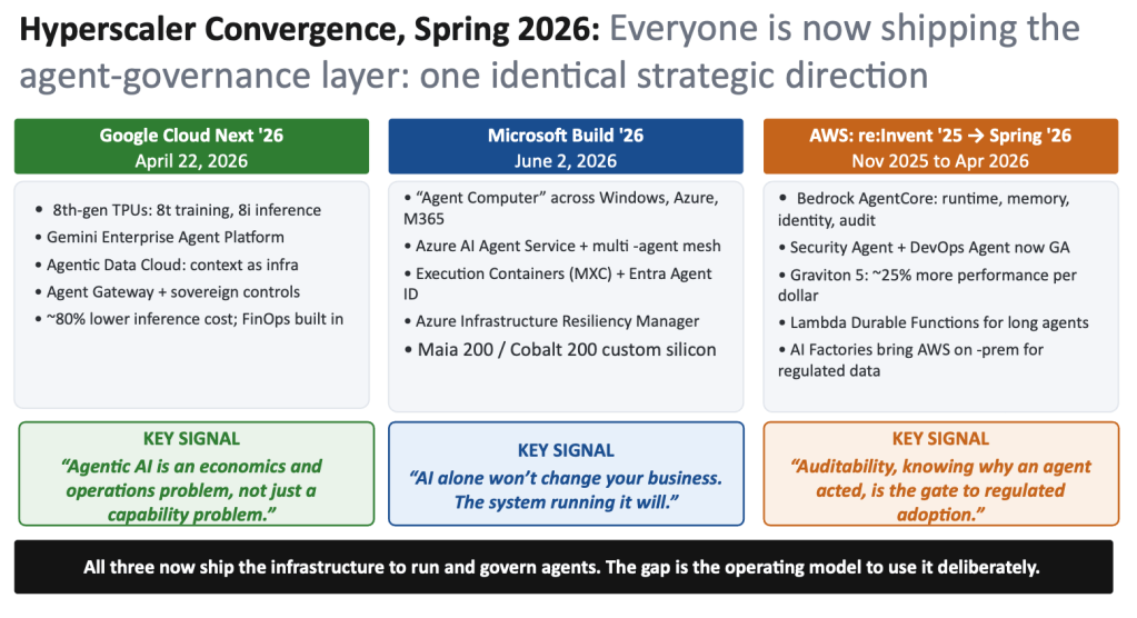 Hyperscaler convergence, Spring 2026.