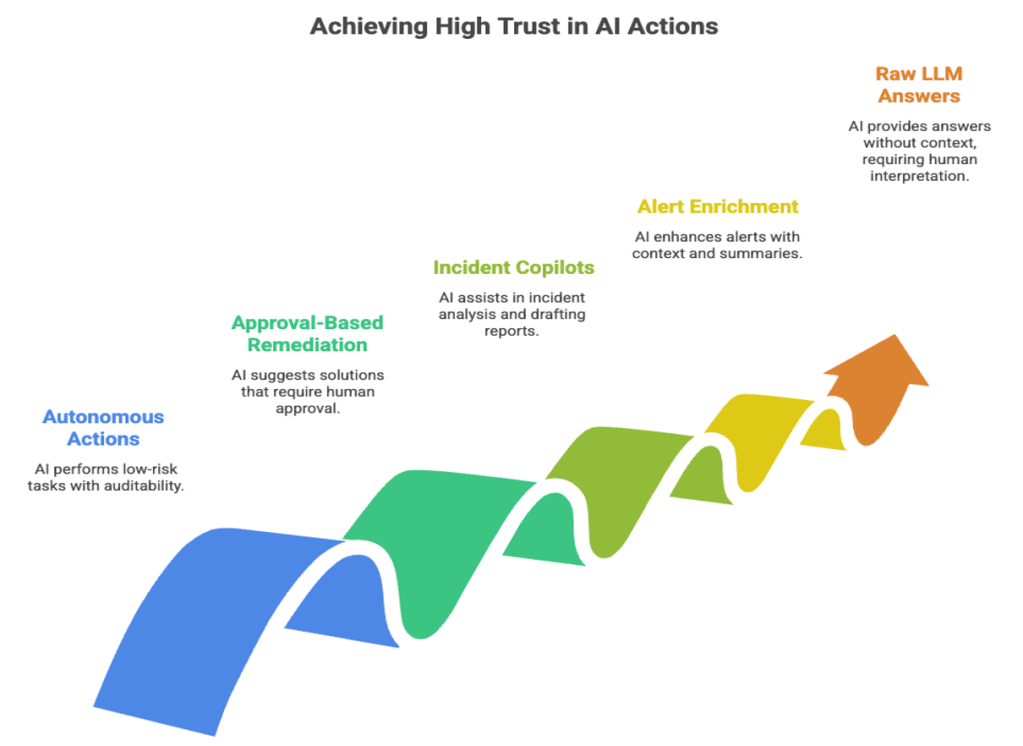 The trust ladder