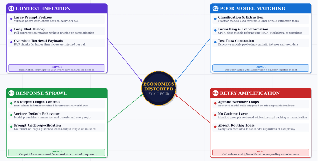 Figure: Token optimization in AI services 