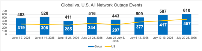 072026 week network outages ThousandEyes
