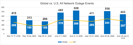 Cisco ThousandEyes Globa; vs US All Network Outage Events June 28 - July 5, 2026
