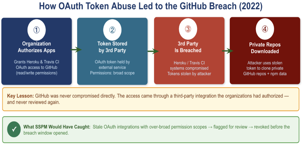  The 2022 GitHub breach chain