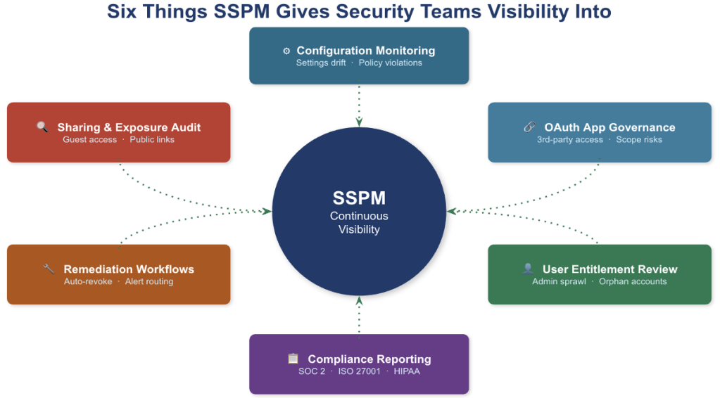 Figure 3: The six core visibility capabilities of SSPM