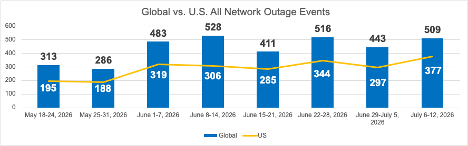 Cisco ThousandEyes Global vs US All Network Outage Events July 6-12, 2026
