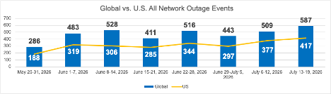 Cisco ThousandEyes Global vs US Public Cloud Network Outages July 13-19,2026