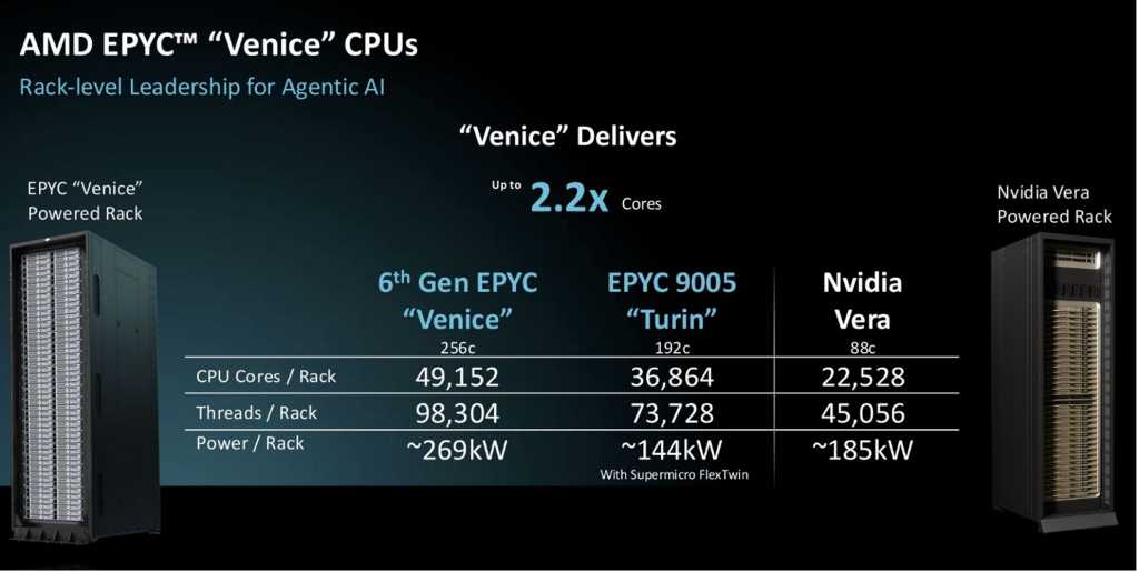 Chart showing AMD EPYC CPU performance