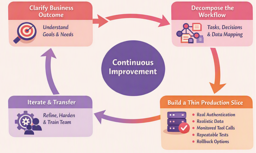 Figure 1: A matured FDE operating model