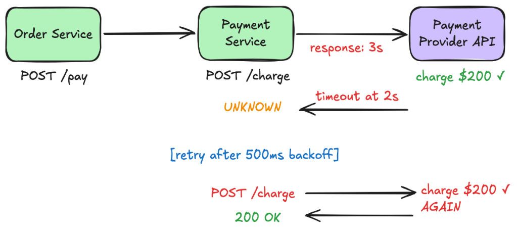 The database recorded one payment: the retry. The first charge lived only in the provider's records, invisible to us until the complaints came in.