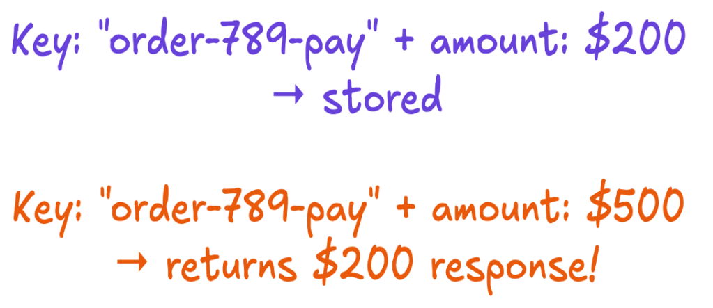 The second gap appeared a week into production and broke the intent assumption: a caller reused one key for two different requests, $200 and $500, and the system returned the first request's stored response without noticing the amount had changed.