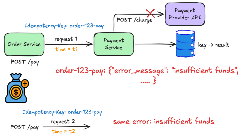 The third gap came in through support: a customer hit an insufficient-funds decline, added money, tried again with the same key and got the old "insufficient funds" back. The provider was never asked. The system had been caching every response, declines included, so the failure stuck to the key.