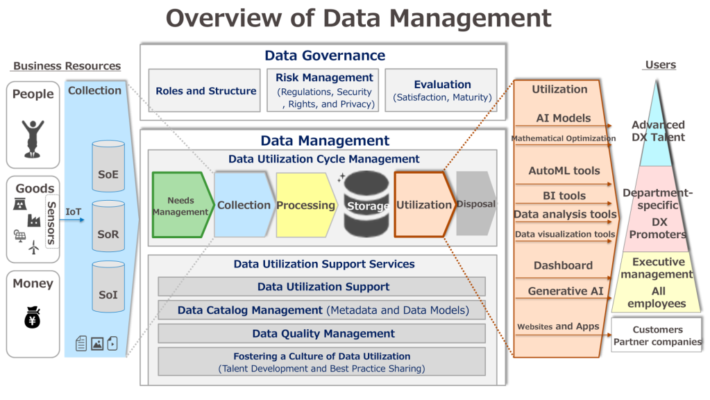 Overview of data management at Kansai Electric Power Company