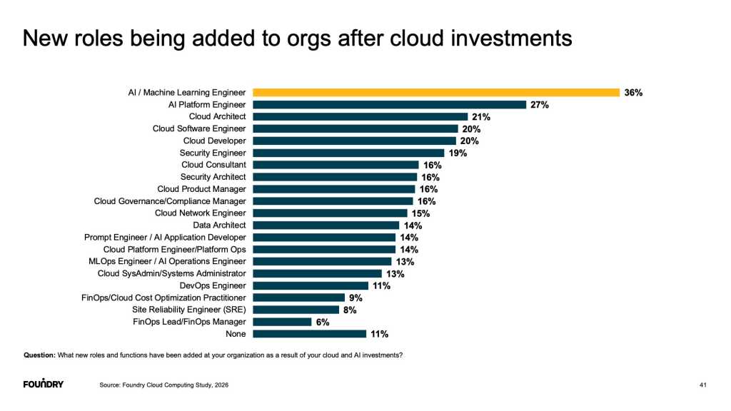 2026 Cloud Computing Survey: Slide 41 Cloud Roles