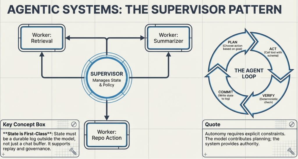 Agentic Systems Supervisor Pattern 01