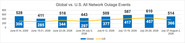 Cisco ThousandEyes 080226 outage chart