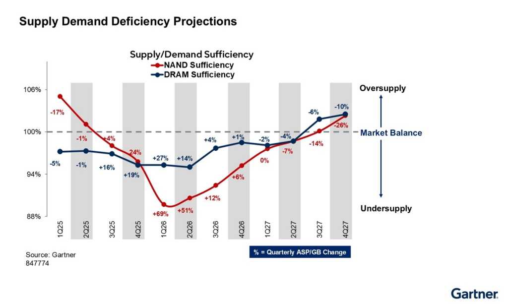 Gartner NAND DRAM stats