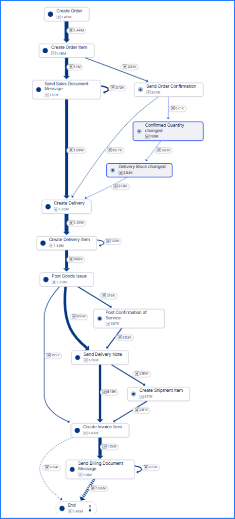 Darstellung Prozess-Flow in Process Mining Tool