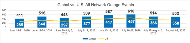 Cisco ThousandEyes outages week of 080326