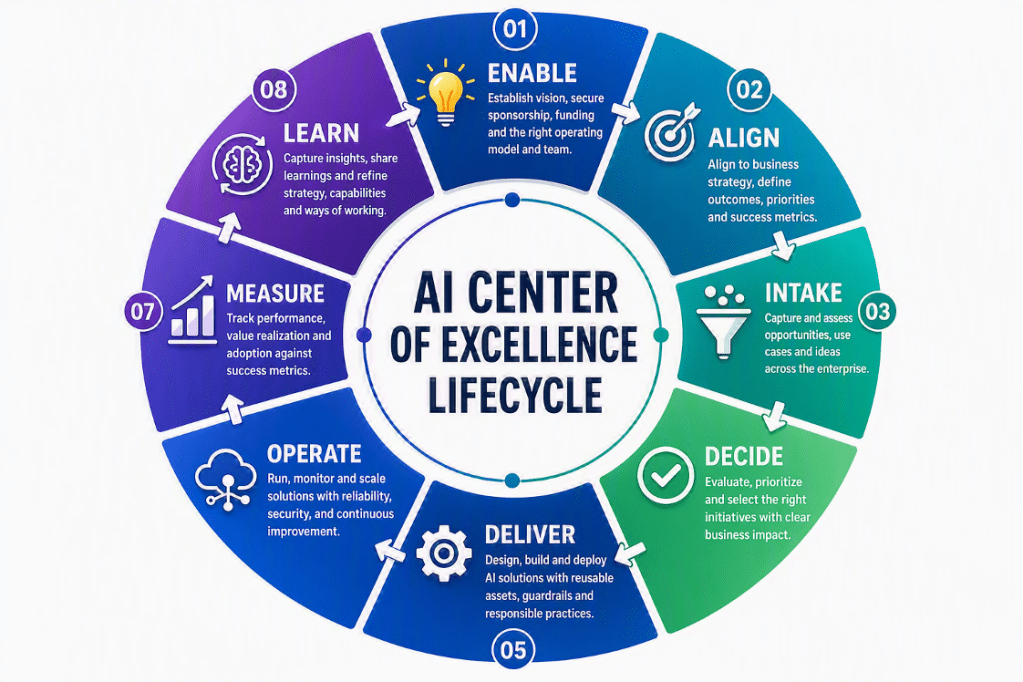 Klick für Vollbild-Ansicht 🔍 Graphic: AI Center of Excellences lifecycle