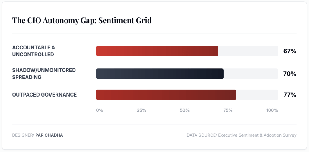 The CIO autonomy gap: Sentiment grid.