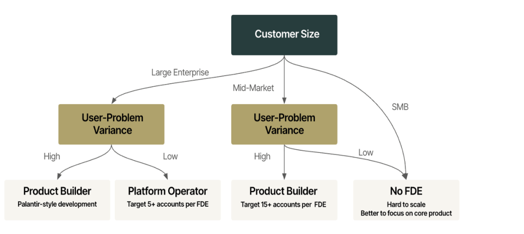 'FDE' can mean two completely different roles