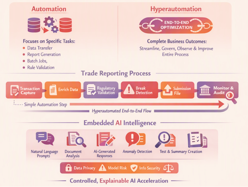 Figure: Automation vs. hyperautomation.