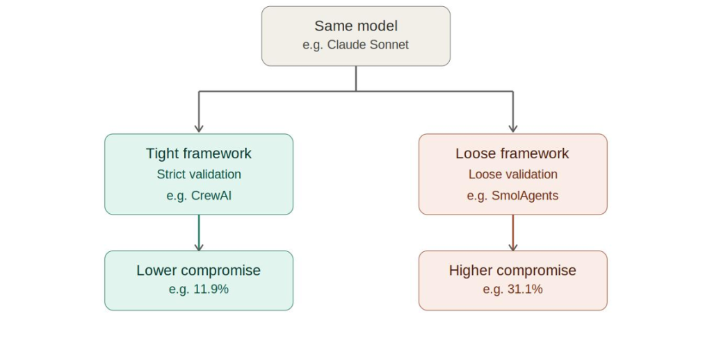  Orchestration Model vs Framework