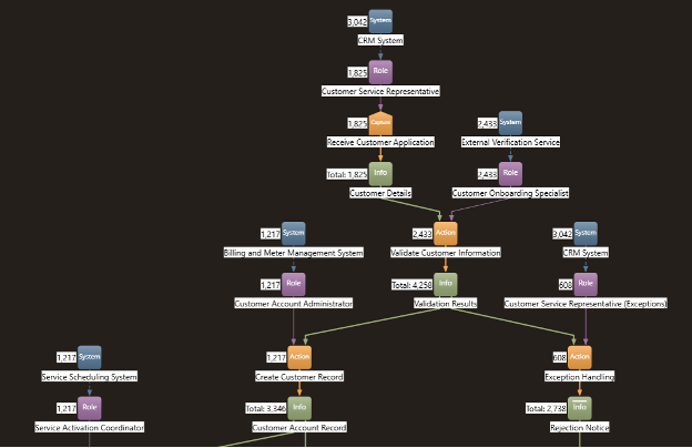 Sample customer onboarding — economic process model