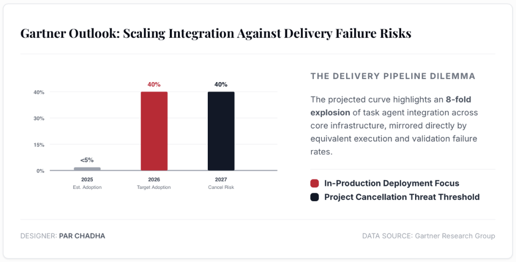 Graph: Gartner outlook: Scaling integration against delivery failure risks.