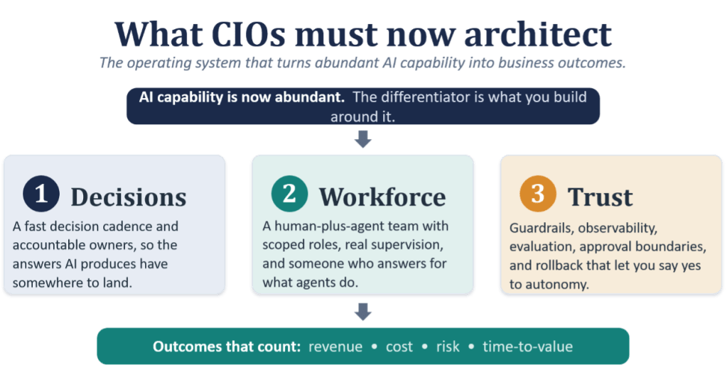 Figure: What CIOs must now architect