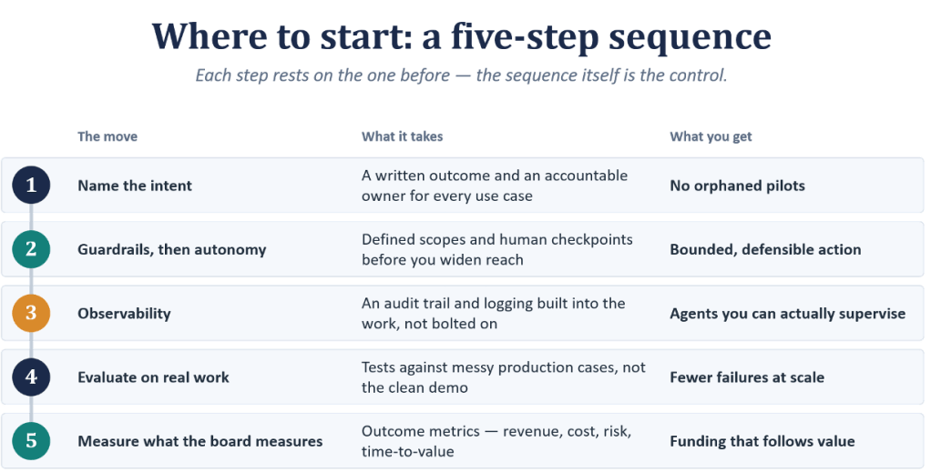 Figure: Where to start: A five-step sequence.