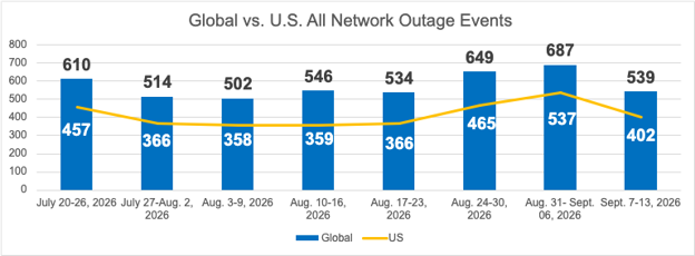 2026 network outage report and internet health check