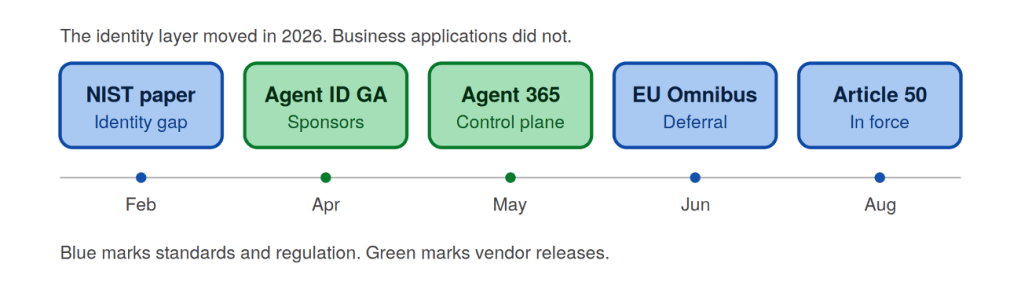 Figure 4. Standards, vendor releases and regulatory deadlines through 2026.