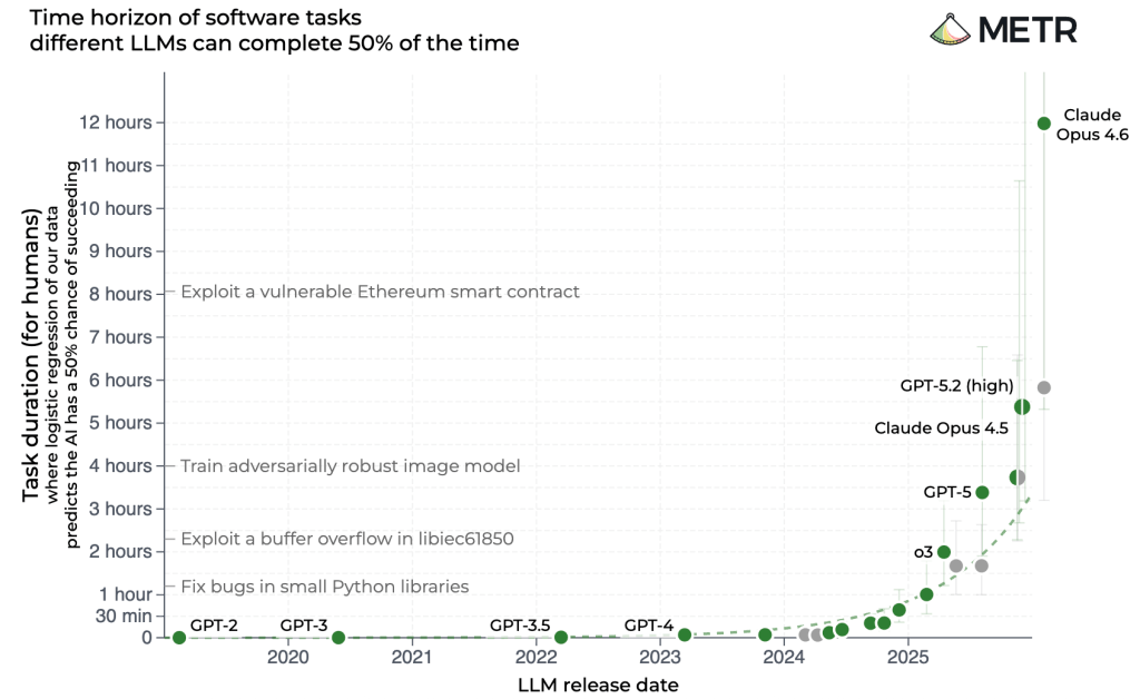 METR Chart Time horizon LLMs