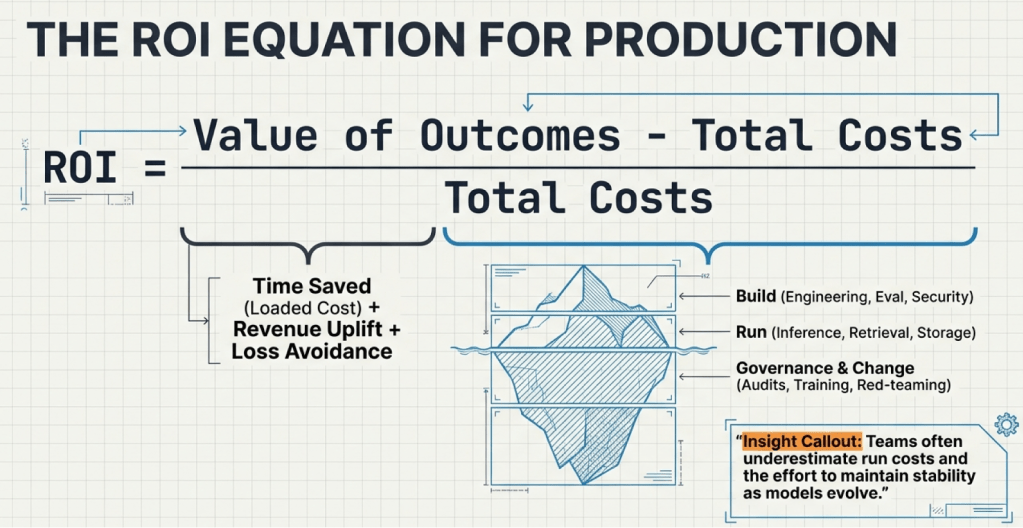 AI ROI beyond pilots: Measuring outcomes in production