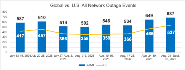 2026 network outage report and internet health check