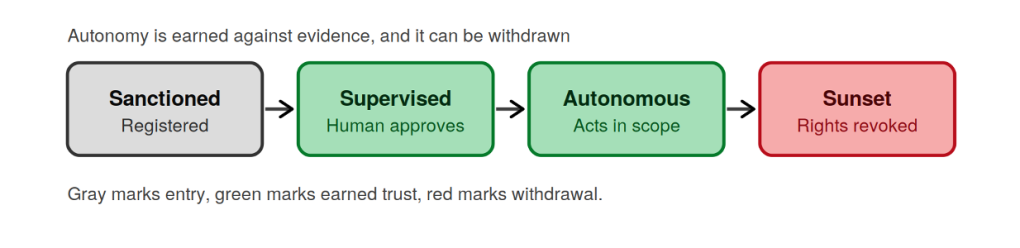 Figure 5. The agent authority ladder.