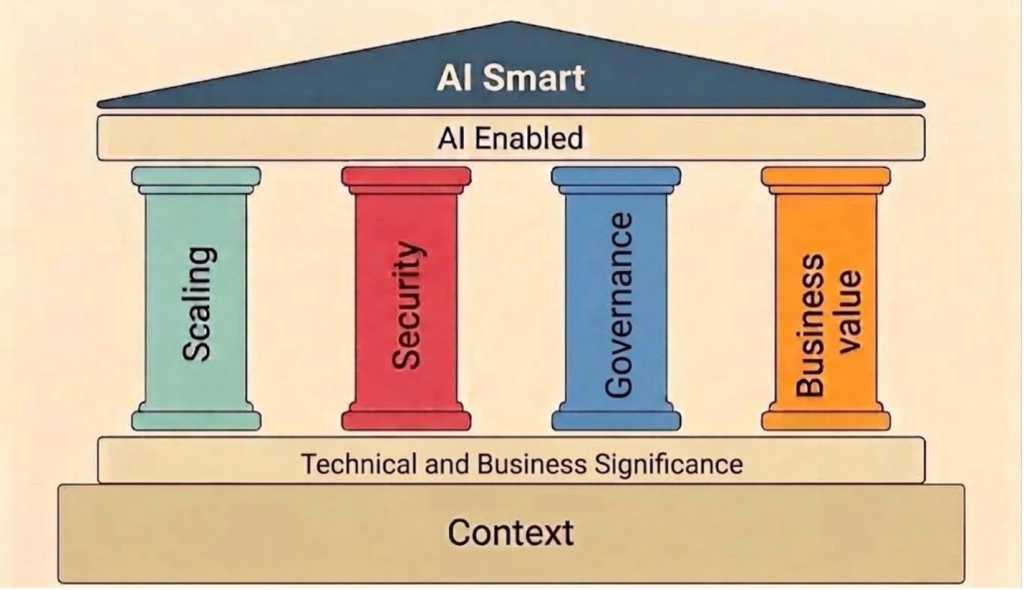 AI-first architecture diagram.