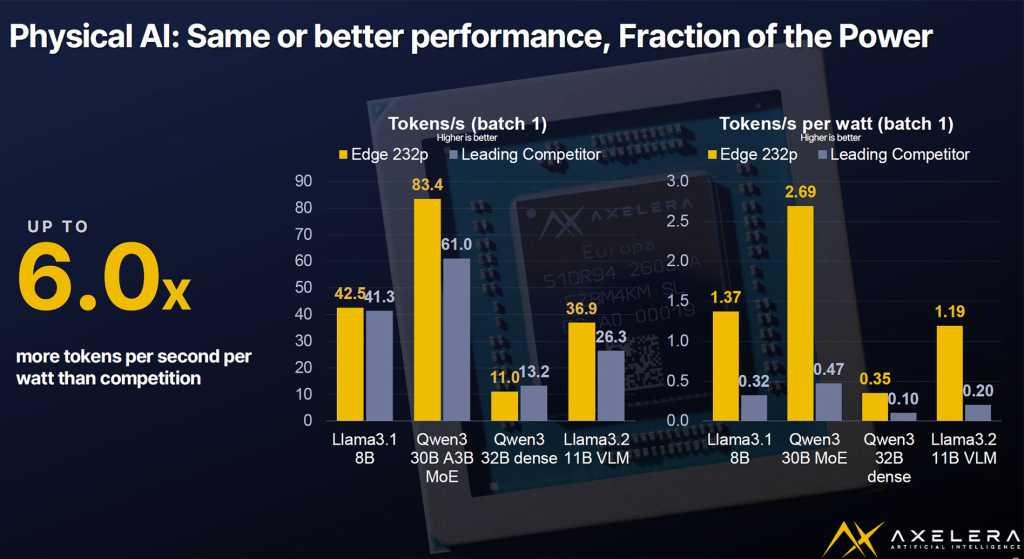 Axelera Europa performance claims
