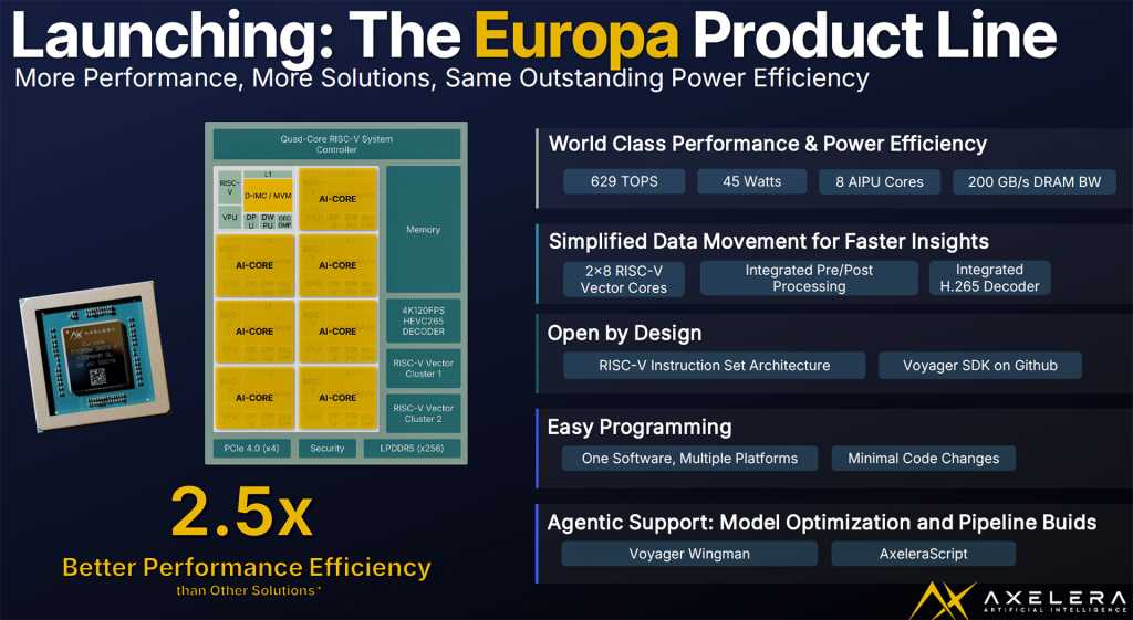 Axelera Europa silicon features