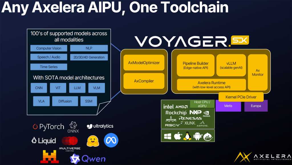 Axelera Europa tool chain support