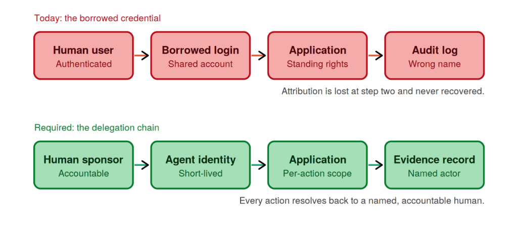 Figure 3. What replaces the borrowed credential.