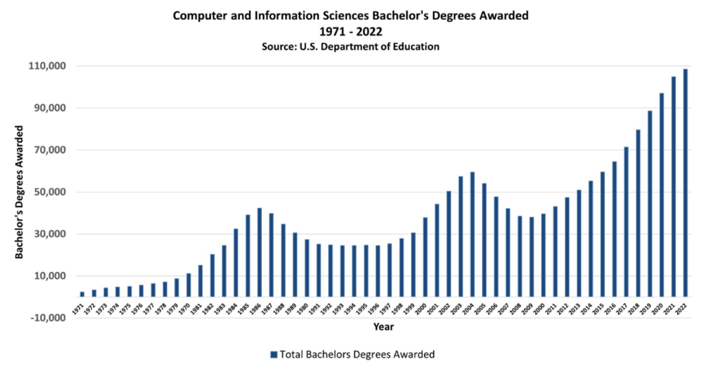 Graph charting computer and information science bachelor's degrees awarded 1971-2022.