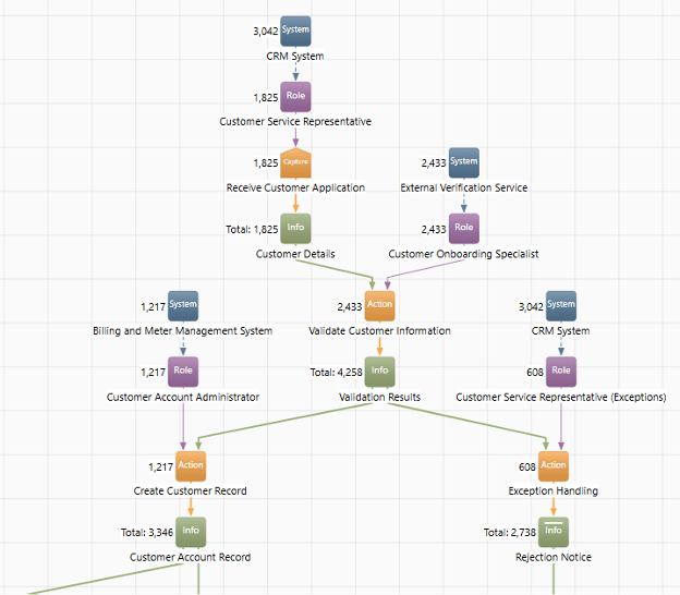 Economoic process model: sample customer onboarding.