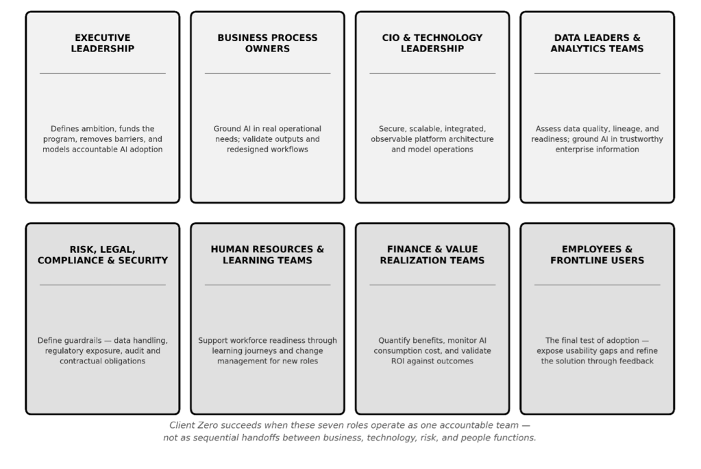 Figure 2: Stakeholders in Client Zero strategy.