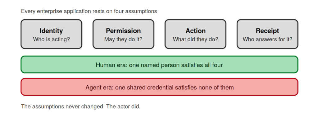 Figure 1. The assumptions never changed. The actor did.