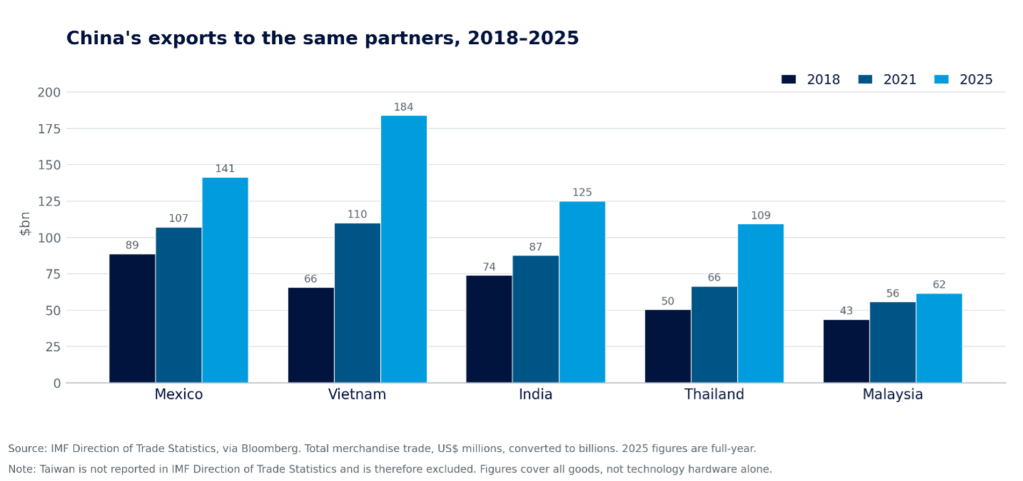 Graph: China's exports to the same partners, 2018-2025.
