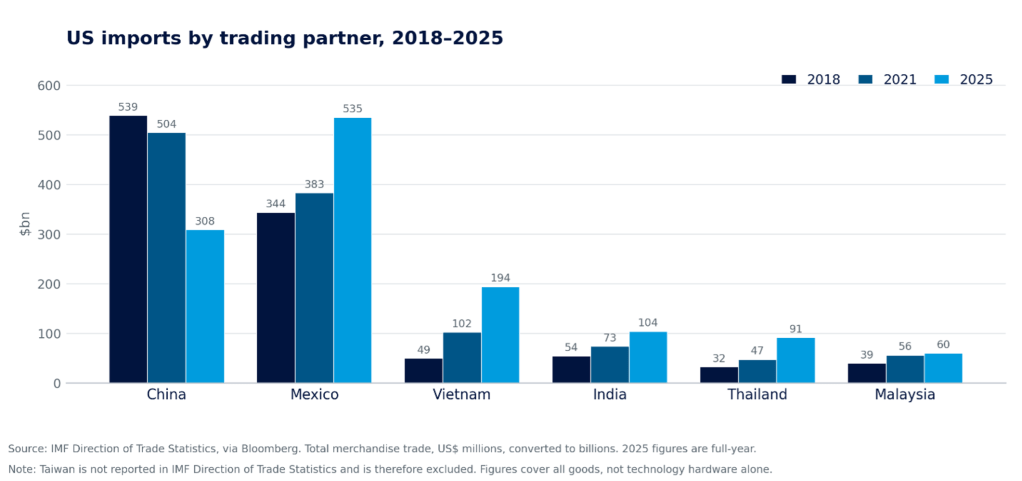 Graph: US imports by trading partner, 2018-2025