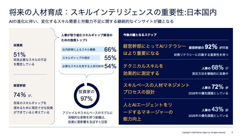AIで人員削減を予測する経営幹部は99%━IT部門と人事に求められる