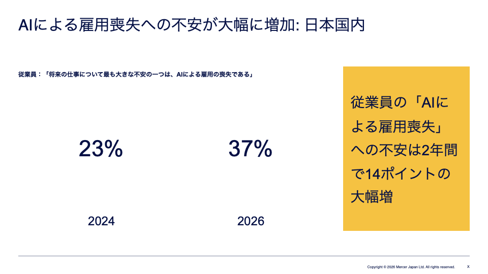 AIで人員削減を予測する経営幹部は99%━IT部門と人事に求められる AIで人員削減を予測する経営幹部は99%━IT部門と人事に求められる